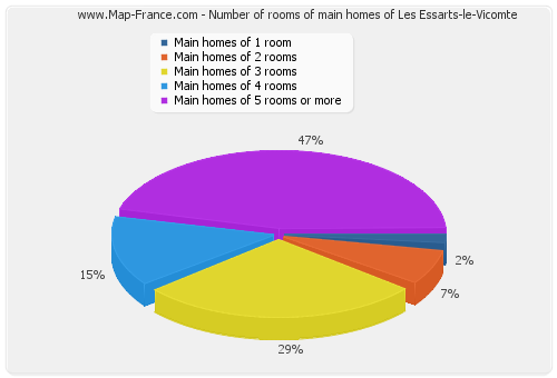 Number of rooms of main homes of Les Essarts-le-Vicomte